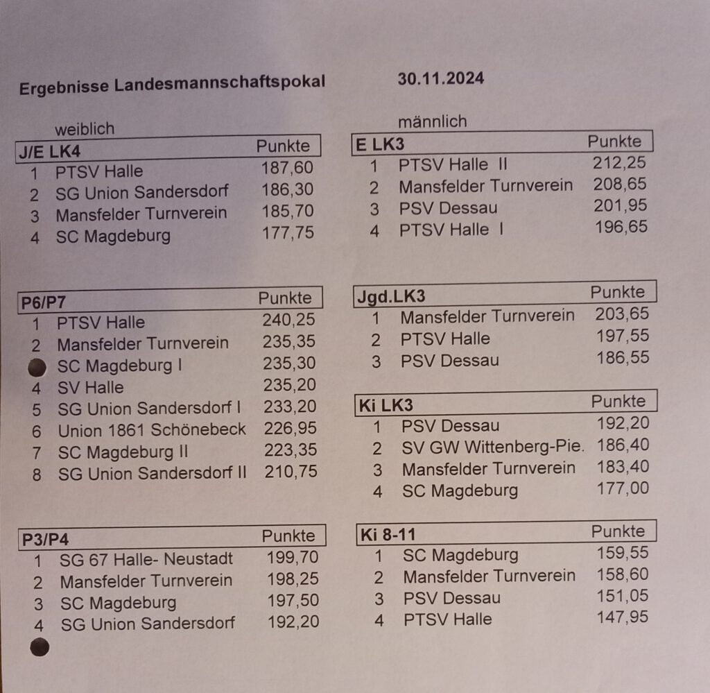 Landesmannschaftspokal Tabelle